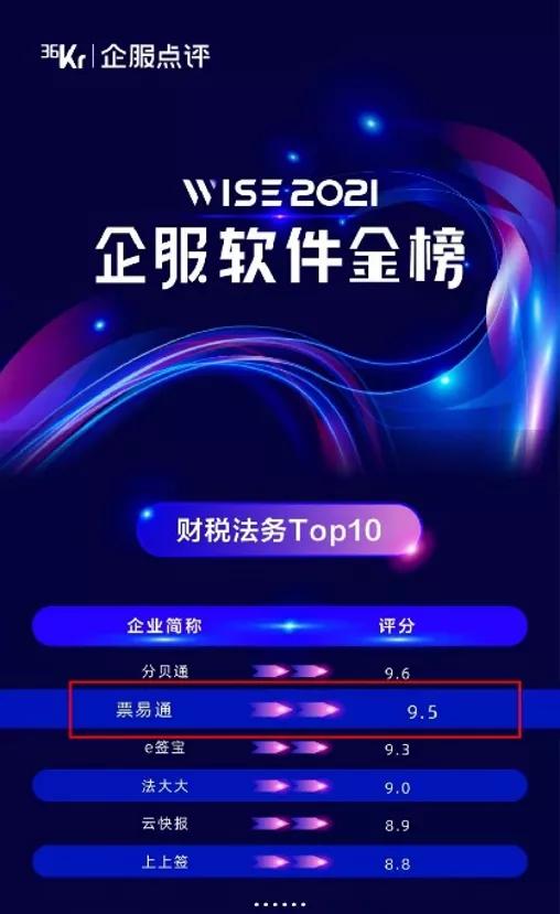 云礪票易通榮登36氪WISE2021企服軟件金榜，領跑企業協同服務
